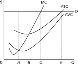   In the accompanying graph, at what level of output will the firm earn a maximum unit-profit margin (or profit per unit) ? A) 0 A B) 0 B C) 0 C D) 0 K