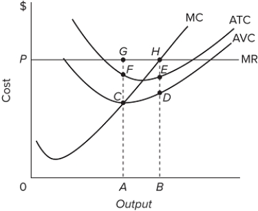   Refer to the accompanying graph for a purely competitive firm. When the firm is in equilibrium in the short run, its average fixed cost is A) EH. B) DE. C) DH. D) DB.