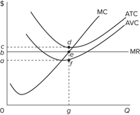   Refer to the accompanying graph for a purely competitive firm operating at a loss in the short run. Which area in the graph represents the amount of economic loss for the firm? A) 0 beg B) bcde C) acdf D) abef
