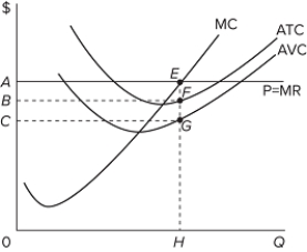   At output level H in the provided graph, the area A) 0 CGH represents the firm's total cost of production. B) ACGE represents the firm's economic profit. C) 0 AEH represents the firm's economic profit. D) BCGF represents the firm's total fixed cost of production.
