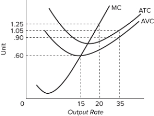   The accompanying graph shows the cost curves for a competitive firm. If the market price falls to $0.55, the optimal output is A) 0. B) 15. C) 20. D) more than 20, but less than 35. 