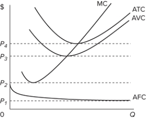   The accompanying graph shows short-run cost curves for a competitive firm. At what price would the firm break even? A) P₁ B) P₂ C) P₃ D) P₄