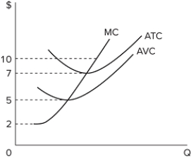   At which of the following prices will the firm shown in the accompanying graph make an economic profit? A) $2 B) $5 C) $7 D) $10