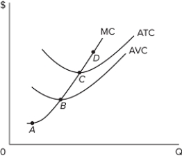   Which point in the accompanying graph is definitely not on the competitive firm's short-run supply curve? A) A B) B C) C D) D