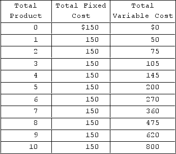   The first table shows cost data for a single firm. Now suppose that there are 600 identical firms in this industry, each with the same cost data. Suppose, too, that the demand curve for this industry is as shown in the second table.   Based on all these data, the equilibrium price of the product in the market will be A) $60. B) $95. C) $120. D) $75.
