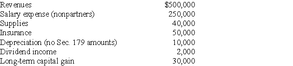 AT Pet Spa is a partnership owned equally by Travis and Ashley. The partnership had the following revenues and expenses this year. Which of the following items are separately stated? Nonseparately stated? What is each partner's distributive share of ordinary income?  