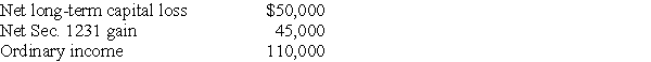 Tracy has a 25% profit interest and a 20% loss interest in the Dupont Partnership. The Dupont Partnership reports the following income and loss items for the current year:   What is Tracy's distributive share?