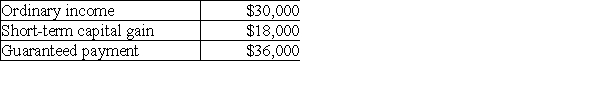 Brent is a limited partner in BC Partnership. His distributive share of partnership income and his guaranteed payment for the year are as follows:   What is his self-employment income? A) $84,000 B) $66,000 C) $48,000 D) $36,000