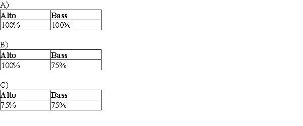 Alto and Bass Corporations have filed consolidated tax returns for several calendar years. At the close of business on September 30, Alto Corporation sells all of the Bass Corporation stock. What portion of Alto's and Bass's income for the current year will be included in the consolidated return, assuming its income is earned evenly throughout the year and all months have 30 days?   D)none of the above<div style=padding-top: 35px> 