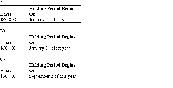 Ajax and Brindel Corporations have filed consolidated returns for several calendar years. Ajax acquires land for $60,000 on January 1 of last year. On September 1 of this year, Ajax sells the land to Brindel for $90,000. The basis and holding period for the land acquired by Brindel are:   D)none of the above<div style=padding-top: 35px> 
