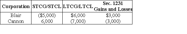 Blair and Cannon Corporations are the two members of an affiliated group. No prior net Sec. 1231 losses have been reported by any group member. The two corporations report consolidated ordinary income of $100,000 and gains and losses from property transactions as follows:   Included in the above totals is $6,000 of long-term capital losses recognized by Cannon on an intercompany transaction. Excluded from the above is a $4,000 Sec. 1231 gain originally deferred by Cannon that must be reported by the group in the current year. Which one of the following statements is incorrect? A) The consolidated group must report a net long-term capital gain of $9,000 and a net short-term capital gain of $1,000. B) Cannon Corporation's separate return reports a $6,000 net long-term capital gain. C) The affiliated group reports a $4,000 net Sec. 1231 gain. D) None of the above statements are incorrect.
