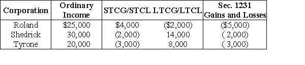 Roland, Shedrick, and Tyrone Corporations formed an affiliated group a number of years ago, which has since filed consolidated tax returns. No prior Sec. 1231 losses have been reported by any group member. The group had a consolidated capital loss carryover last year. For the current year, the group reports the following results:   Which of following statements is incorrect? A) No Sec. 1231 recapture can occur this year. B) The net capital gain is taxed at the regular corporate tax rates. C) The Sec. 1231 loss is treated as an ordinary loss. D) The net capital gain is $20,000.