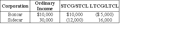 Boxcar Corporation and Sidecar Corporation, an affiliated group, reports the following results for the current year:   The affiliated group's consolidated taxable income is A) $40,000. B) $49,000. C) $51,000. D) $52,000.
