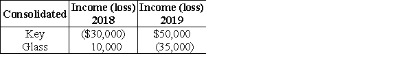 Key and Glass Corporations were organized in 2018. They became an affiliated group and filed separate tax returns. In 2019, the corporations begin filing a consolidated tax return. Key and Glass report the following results:   Which of the following statements is not correct? A) Key's last year NOL cannot offset Glass's last year profits. B) Key's last year NOL cannot offset this year's consolidated taxable income. C) Key's current year income must first be offset by Glass's current year loss. D) All of the above are correct.