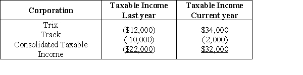 Last year, Trix Corporation acquired 100% of Track Corporation. The acquisition occurred on July 1, which was five months after Track's creation. The corporations filed separate returns that year and have filed consolidated returns since then. The group results for the years, excluding the NOL deduction, are shown below.   Which of the following statements is incorrect? A) Last year is an SRLY (separate return limitation year) with respect to Track Corporation. B) Track's last year loss is offset against the consolidated current taxable income. C) Track's last year loss can be used to offset the current year's consolidated taxable income. D) None of Track's last year's loss can be used to offset the current year's consolidated taxable income.
