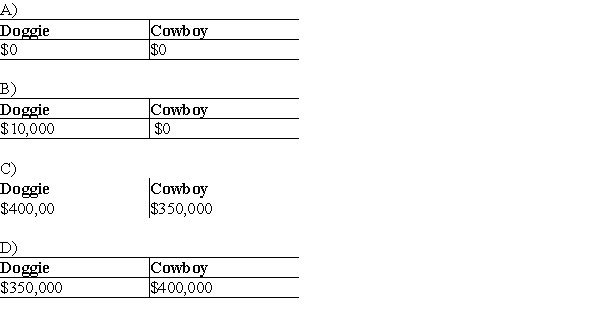 Cowboy Corporation owns 90% of the single class of stock in Doggie Corporation. The other 10% is owned by Miguel, an individual. Cowboy's basis in its Doggie Corporation stock is $100,000 and Miguel's basis is $50,000. Doggie Corporation distributes property having an adjusted basis of $150,000 and an FMV of $500,000 to Cowboy Corporation, and $60,000 of money to Miguel as a liquidating distribution. Doggie and Cowboy Corporations must recognize gain of: