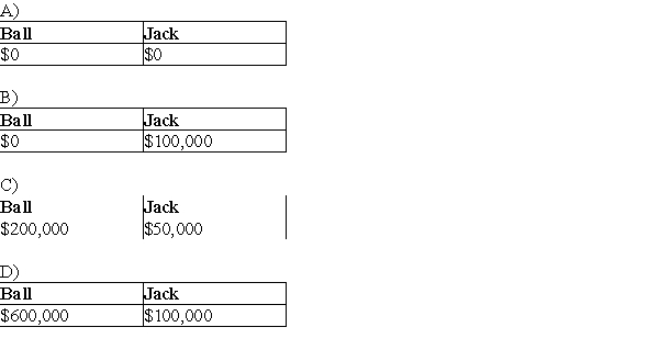 Ball Corporation owns 80% of Net Corporation's stock and Jack owns the remaining 20% of Net Corporation's stock. Ball's basis in the Net stock is $200,000 and Jack's basis in the Net stock is $100,000. Under a plan of complete liquidation, Ball Corporation receives property with an adjusted basis of $400,000 and an FMV of $800,000 and Jack receives property with an adjusted basis of $50,000 and an FMV of $200,000. Ball and Jack's recognized gains on the liquidation are: