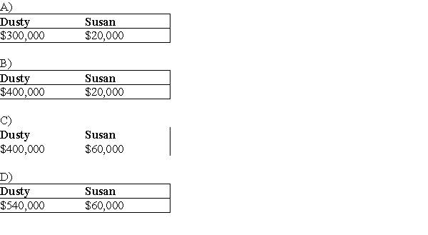 Dusty Corporation owns 90% of Palace Corporation's stock and Susan owns the remaining stock. Dusty Corporation's stock basis is $300,000 and Susan's stock basis is $20,000. Under a plan of complete liquidation, Dusty Corporation receives property with a $400,000 adjusted basis and a $540,000 FMV and Susan receives property with a $20,000 adjusted basis and a $60,000 FMV. The bases of the properties are: