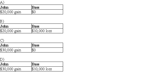 Prime Corporation liquidates its 85%-owned subsidiary Bass Corporation under the provisions of Secs. 332 and 337. Bass Corporation distributes land to its minority shareholder, John, who owns a 15% interest. The property received by John has a $55,000 FMV. The land was used in the Bass Corporation's business and has a $65,000 adjusted basis and is subject to a $10,000 liability, which is assumed by John. John's basis in his stock is $25,000. What gain or loss will John and Bass Corporation recognize on the distribution of the land?