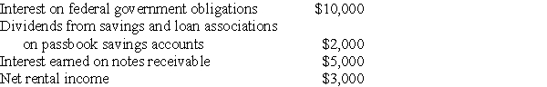 Investors Corporation has ten unrelated individual shareholders who each own 10% of the outstanding stock. For their tax year ended December 31 of this year, Investors' gross income includes:   No dividends are paid during the tax year or during the 2-1/2 month throwback period. Deductible administrative expenses total $4,000 for the year. Rental income has been reduced by $1,000 of depreciation and $2,000 of interest expense. What is Investors' undistributed personal holding company income?