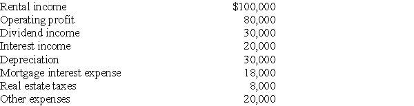 Lake Corporation is a personal holding company. Lake reports the following results for the current year:   No dividends are paid during the current year or the 2-and-one-half-month throwback period. The mortgage relates to the rental properties. Calculate the adjusted income from rents exclusion from personal holding company income.