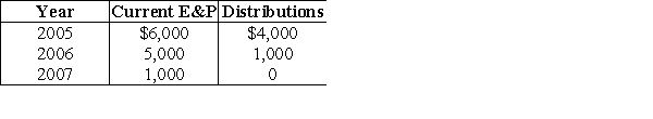 Poppy Corporation was formed three years ago. Poppy's E&P history is as follows:   Poppy Corporation's accumulated E&P on January 1 will be A) $0. B) $7,000. C) $5,000. D) $12,000.