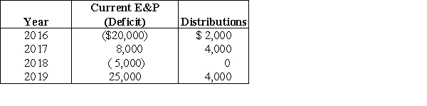 Peach Corporation was formed four years ago. Its current E&P (or E&P deficit)and distributions for the most recent four years are as follows:   What is Peach's accumulated E&P at the beginning of each year for last five years?