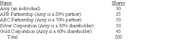 Maury Corporation has 200 shares of stock outstanding as follows:   How many shares is Amy deemed to own under the Sec. 318 attribution rules?