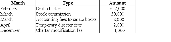 Green Corporation is incorporated on March 1 and begins business on June 1. Green's first tax year ends on October 31, i.e., a short year. Green incurs the following expenses during the year:   What is the deduction for organizational expenses if Green chooses to deduct its costs as soon as possible? A) $36,000 B) $5,028 C) $667 D) $500