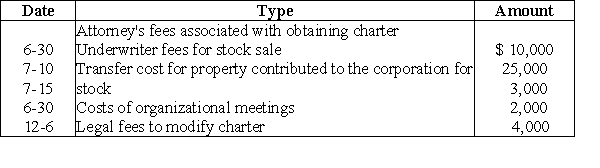 Edison Corporation is organized on July 31. The corporation starts business on August 10. The corporation adopts a November 30 fiscal year end. The following expenses are incurred during the year:   What is the maximum amount of organizational expenditures that can be deducted by the corporation for its first tax year ending November 30? A) $16,000 B) $12,000 C) $5,156 D) $800