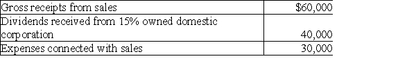 Island Corporation has the following income and expense items for the year:   The taxable income of Island Corporation is A) $100,000. B) $70,000. C) $47,000. D) $50,000.
