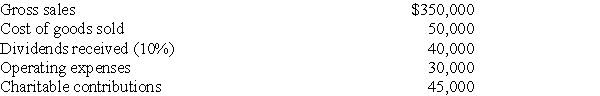 Jackel, Inc. has the following information for the current tax year:   What is Jackel's charitable contribution deduction? What is Jackel's taxable income?