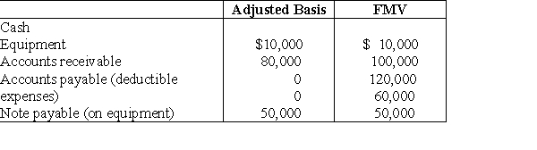 Martin operates a law practice as a sole proprietorship using the cash method of accounting. Martin incorporates the law practice and transfers the following items to a new, solely owned corporation.   Martin must recognize a gain of ________ and has a stock basis of ________: A) $0; $30,000 B) $0; $40,000 C) $20,000; $30,000 D) $20,000; $40,000