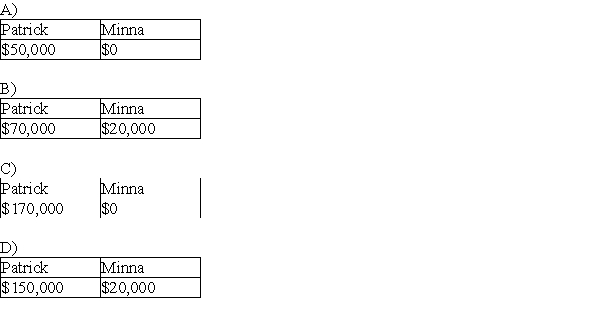 Yellow Trust must distribute 33% of its income annually to Patrick. In addition, the trustee in its discretion may distribute additional income to Minna or Patrick. In the current year, the trust has net accounting income and distributable net income of $150,000, none from tax-exempt sources. The trust makes a $50,000 mandatory distribution to Patrick and a discretionary distribution of $20,000 each to Patrick and Minna. What amounts of income do Patrick and Minna report?
