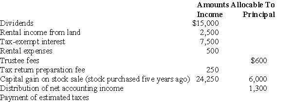 The Tucker Trust was established six years ago. The trust is required to distribute all of the trust income at least annually to Betty for life. Capital gains are credited to principal. The current year results of the trust are as follows:   Compute (a)distributable net income (DNI), (b)the distribution deduction, (c)trust taxable income, and (d)Betty's reportable income and its classification. Charge all of the deductible expenses against rent income.