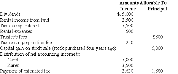 The Williams Trust was established six years ago. The trust document allows the trustee to distribute income in its discretion to beneficiaries Carol and Karen for the next 15 years. The trust will then be terminated and the trust assets will be divided equally between Carol and Karen. Capital gains are part of principal. The current year income and expenses of the trust are reported below.   Compute (a)distributable net income (DNI), (b)distribution deduction, (c)trust taxable income, and (d)Carol's and Karen's reportable income and its classification. Charge all of the deductible expenses against the rental income.