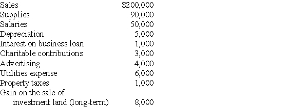 Connie's Restaurant has been an S corporation since it was formed in 2006. Its results for the previous year are as follows:   What are Connie's separately stated items? What is the S corporation's ordinary income?