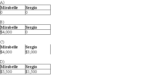 Mirabelle contributed land with a $5,000 basis and a $9,000 FMV to MS Partnership four years ago. This year the land is distributed to Sergio, another partner in the partnership. At the time of distribution, the land had a $12,000 FMV. How much gain should Mirabelle and Sergio recognize?  <div style=padding-top: 35px> 