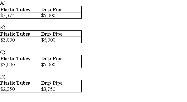 Tenika has a $10,000 basis in her interest in the TF Partnership and no remaining precontribution gain immediately before receiving a current distribution that consisted of $4,000 in money, plastic tubes held in inventory with a $3,000 basis to the partnership and an FMV of $3,375, and drip irrigation pipe held as inventory with a $6,000 basis to the partnership and an FMV of $5,000. What is Tenika's basis for the plastic tubes and drip irrigation pipe?  <div style=padding-top: 35px> 