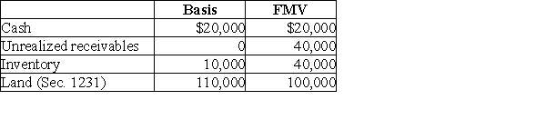 Steve sells his 20% partnership interest having a $28,000 basis to Nancy for $40,000 cash. At the time of the sale, the partnership has no liabilities and its assets are as follows:   The receivables and inventory are Sec. 751 assets. There is no agreement concerning the allocation of the sales price. Steve must recognize A) no gain or loss. B) $12,000 ordinary income. C) $12,000 capital gain. D) $14,000 ordinary income and $2,000 capital loss.