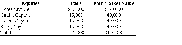 The CHS Partnership's balance sheet presented below is prepared on a cash basis at September 30 of the current year.     Cindy withdraws from the partnership under an agreement whereby she takes one-third of each of the three assets and assumes $10,000 of the notes payable. Her basis for the partnership interest before any distribution is $25,000. What gain/loss should she report for tax purposes?