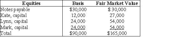 On December 31, Kate receives a $28,000 liquidating distribution from the KLM Partnership. On that date, Kate's basis in her limited partnership interest is $18,000 (which, of course, includes her share of partnership liabilities). The other partners assume her $6,000 share of liabilities. Just prior to the distribution, the partnership has the following balance sheet. Kate is leaving the partnership but the partnership is continuing.     What is the amount and character of the gain that Kate must recognize on the liquidating distribution?