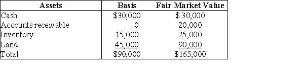 On December 31, Kate sells her 20% interest (with a basis of $18,000 which, of course, includes a share of partnership liabilities)in the KLM Partnership to Karl for $27,000 cash plus assumption of her $6,000 share of liabilities. On that date, the partnership has the following balance sheet:     What are the amount and character of the gain that Kate must recognize on the sale?