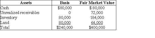 Tony sells his one-fourth interest in the WindyCity Partnership to Bill for $100,000 cash when the partnership's assets are as follows:   The partnership has no liabilities on the sale date. Tony's basis in his partnership interest on the date of the sale is $60,000. What are the amount and character of Tony's gain?