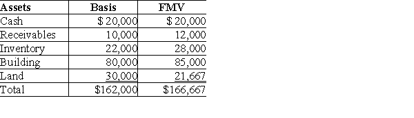 The LM Partnership terminates for tax purposes on July 15 when Latasha sells her 60% capital and profits interest to Zoe for $100,000. The partnership has no liabilities, and its assets at the time of termination are as follows:   Marika, a 40% partner in the LM Partnership, has a $64,800 basis in her partnership interest (outside basis) at the time of the termination. She has held her LM Partnership interest for three years at the time of the termination. The basis of Marika and Zoe in the new LM Partnership is:  A)   B)   C)   D)  