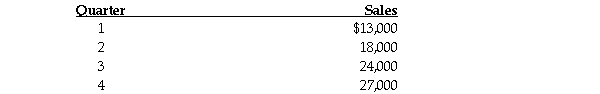 Marvin's Rooms is a new business which started on January 1, 2020. Its sales during its first four quarters of operation were as follows:   On what date will Marvin's Rooms have to begin collecting GST? A) The date in the second quarter on which cumulative sales total $30,000. B) July 1, 2020. C) August 1, 2020. D) September 1, 2020.