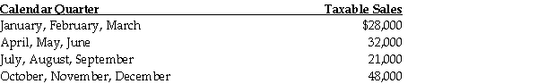 Sheila Hammer starts a new business on January 1 of the current year. Her quarterly sales of taxable items are as follows:   At what point in time will Ms. Hammer have to begin collecting GST? At what point will she be required to register?