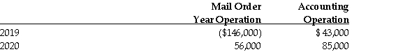 Ambee Ltd. commenced operations in 2019, and has two separate lines of business. They are a mail order operation selling organic food products, and an operation that provides accounting services to small business. The income (loss)of the two operations for the years 2019 and 2020 are as follows:   The Company has no deductions from Net Income For Tax Purposes other than possible loss carry forwards from 2019. Determine the minimum Taxable Income for each of the two years, and any loss carry forward available at the end of the year assuming that there was no acquisition of control in either year. How would your answer be different if there was an acquisition of control on January 1, 2020?