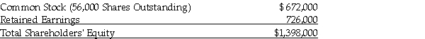 On June 30, 2020, the Shareholders' Equity of Mondo Inc. is as follows:   On this date, the Company declares a 10 percent stock dividend. This dividend is not designated as eligible. At this time, the shares are trading at $27 per share. The Company increases its PUC by the fair market value of the new shares issued. Jerry Folder is holding 1,000 of the Mondo shares which he acquired several years ago at a cost of $17 per share. Determine the effect of this transaction on Jerry's 2020 Net Income For Tax Purposes and 2020 federal Tax Payable. In addition, determine the adjusted cost base per share of his Mondo Inc. holding.