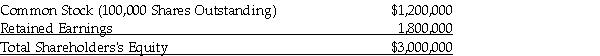 Jason Bright owns 500 shares of Latec Inc. These were purchased several years ago at $15 per share, a total cost of $7,500. On June 30, 2020, the Shareholder's Equity accounts of Latec were as follows:   On this date, Latec declares and pays a 5 percent non-eligible stock dividend. As the shares are trading at $18 per share, the Company increases PUC by $90,000 [(5%)(100,000)($18)]. Determine the effect of this transaction on Jason's 2020 Net Income For Tax Purposes and 2020 federal Tax Payable. In addition, determine the adjusted cost base per share of his Latec Inc. holding.